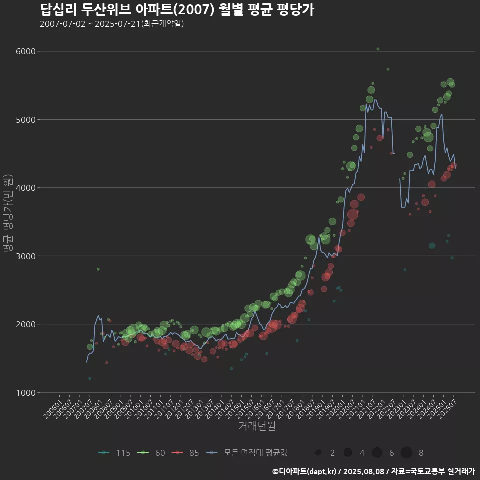 답십리 두산위브 아파트(2007) 월별 평균 평당가