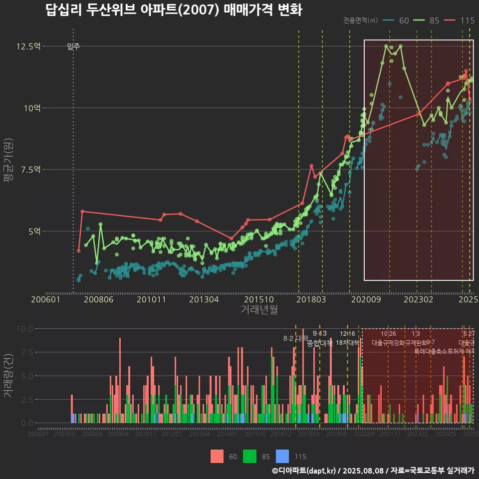 답십리 두산위브 아파트(2007) 매매가격 변화