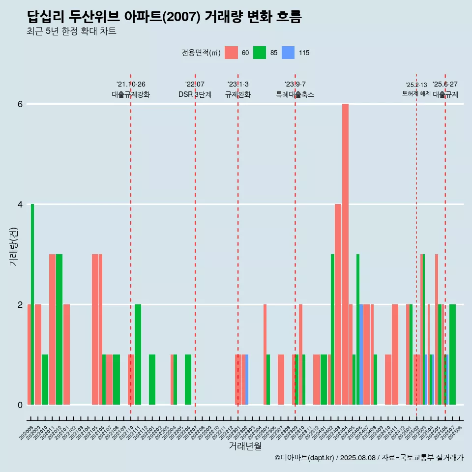 답십리 두산위브 아파트(2007) 거래량 변화 흐름