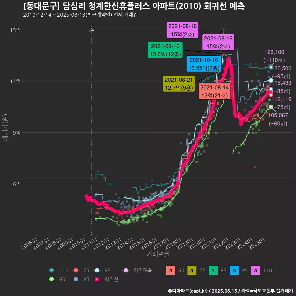 [동대문구] 답십리 청계한신휴플러스 아파트(2010) 회귀선 예측