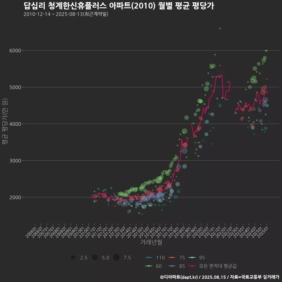 답십리 청계한신휴플러스 아파트(2010) 월별 평균 평당가