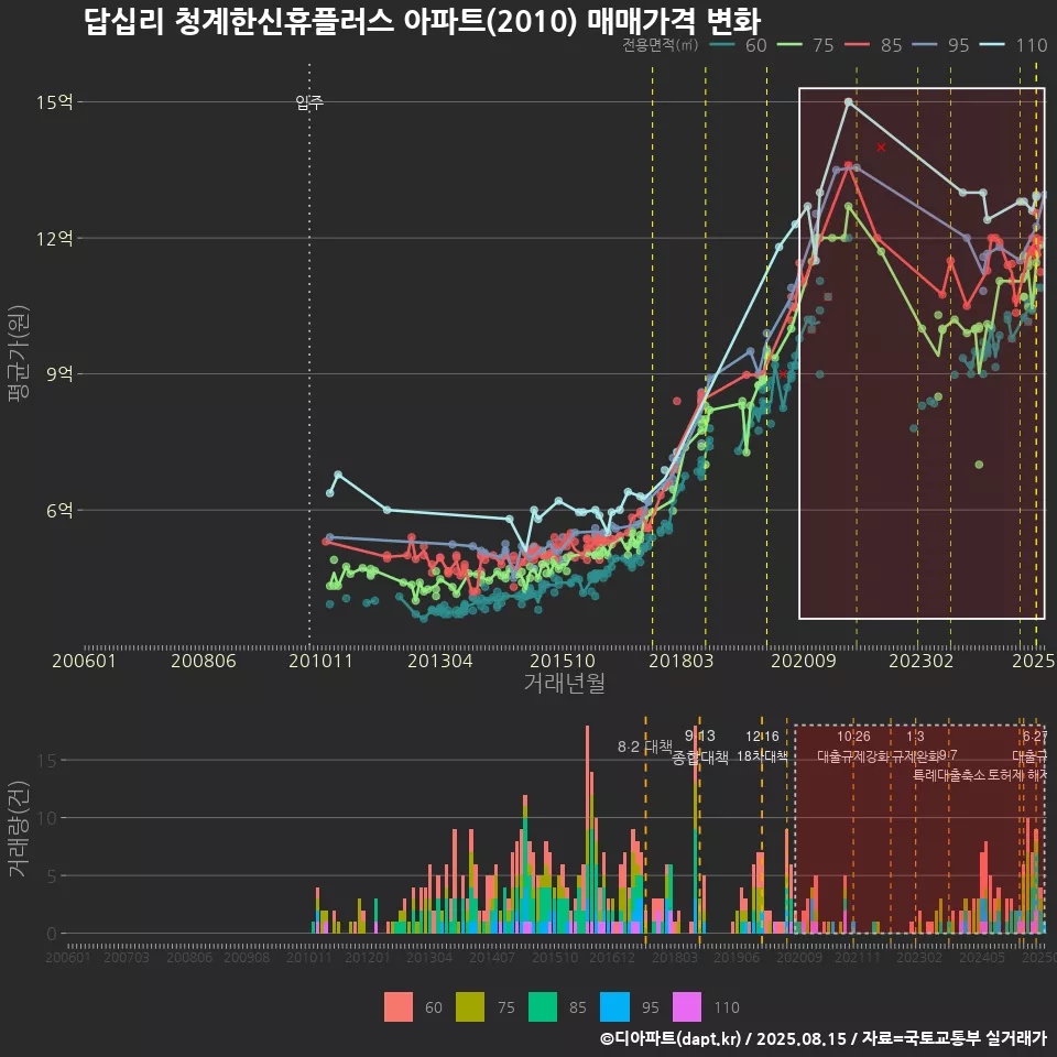 답십리 청계한신휴플러스 아파트(2010) 매매가격 변화