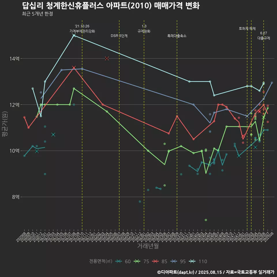 답십리 청계한신휴플러스 아파트(2010) 매매가격 변화