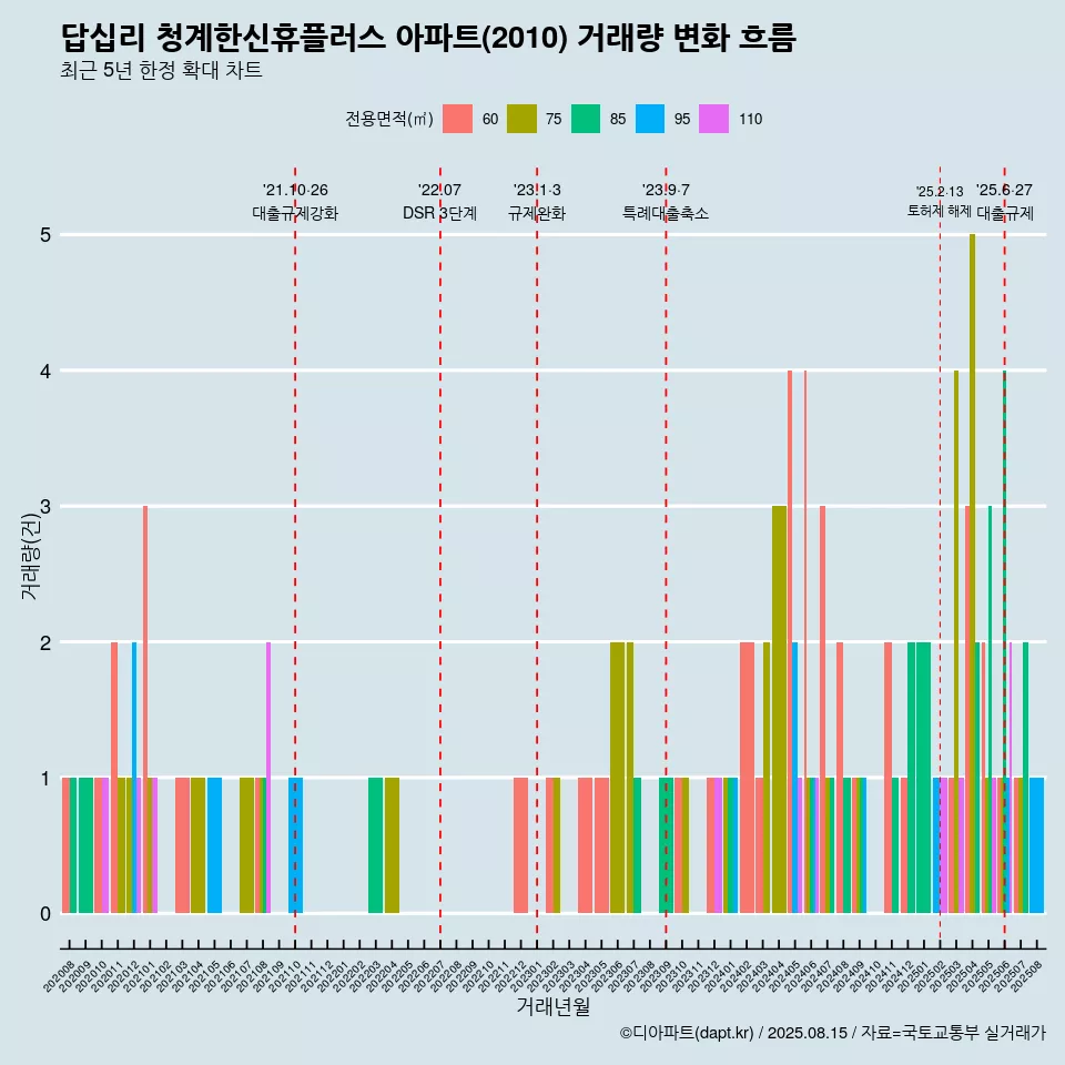 답십리 청계한신휴플러스 아파트(2010) 거래량 변화 흐름