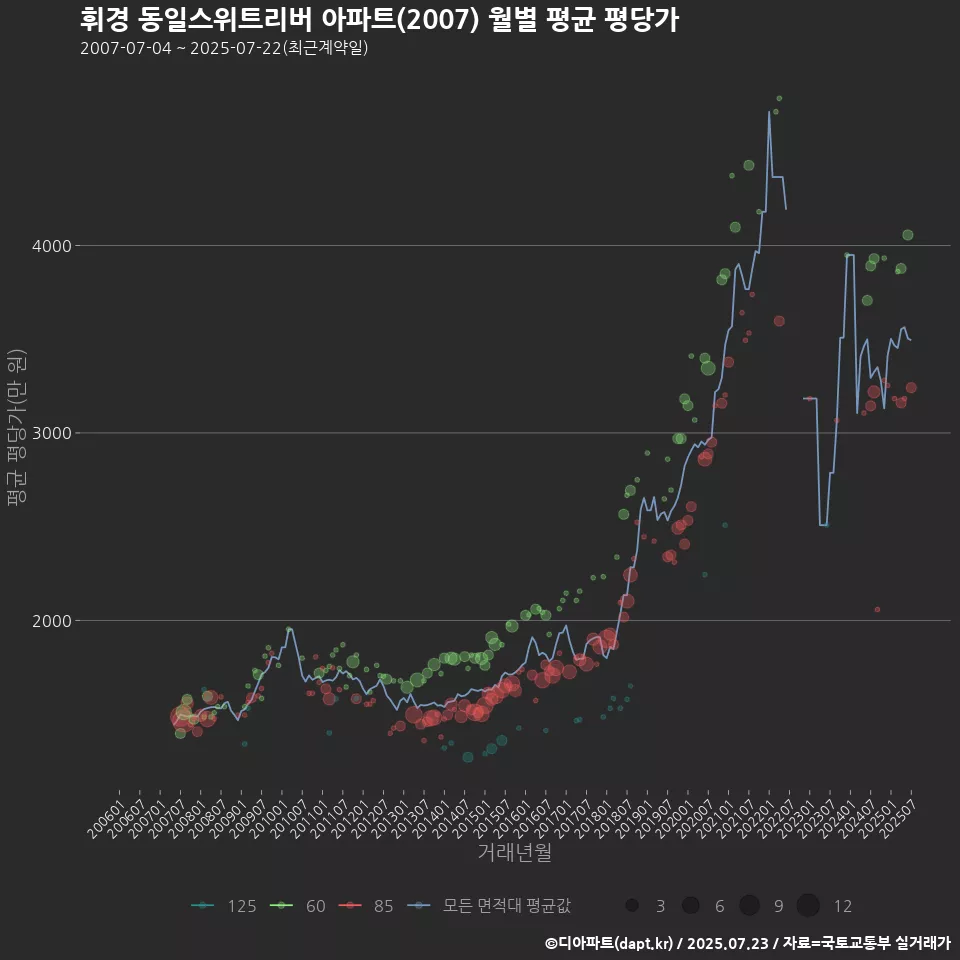 휘경 동일스위트리버 아파트(2007) 월별 평균 평당가