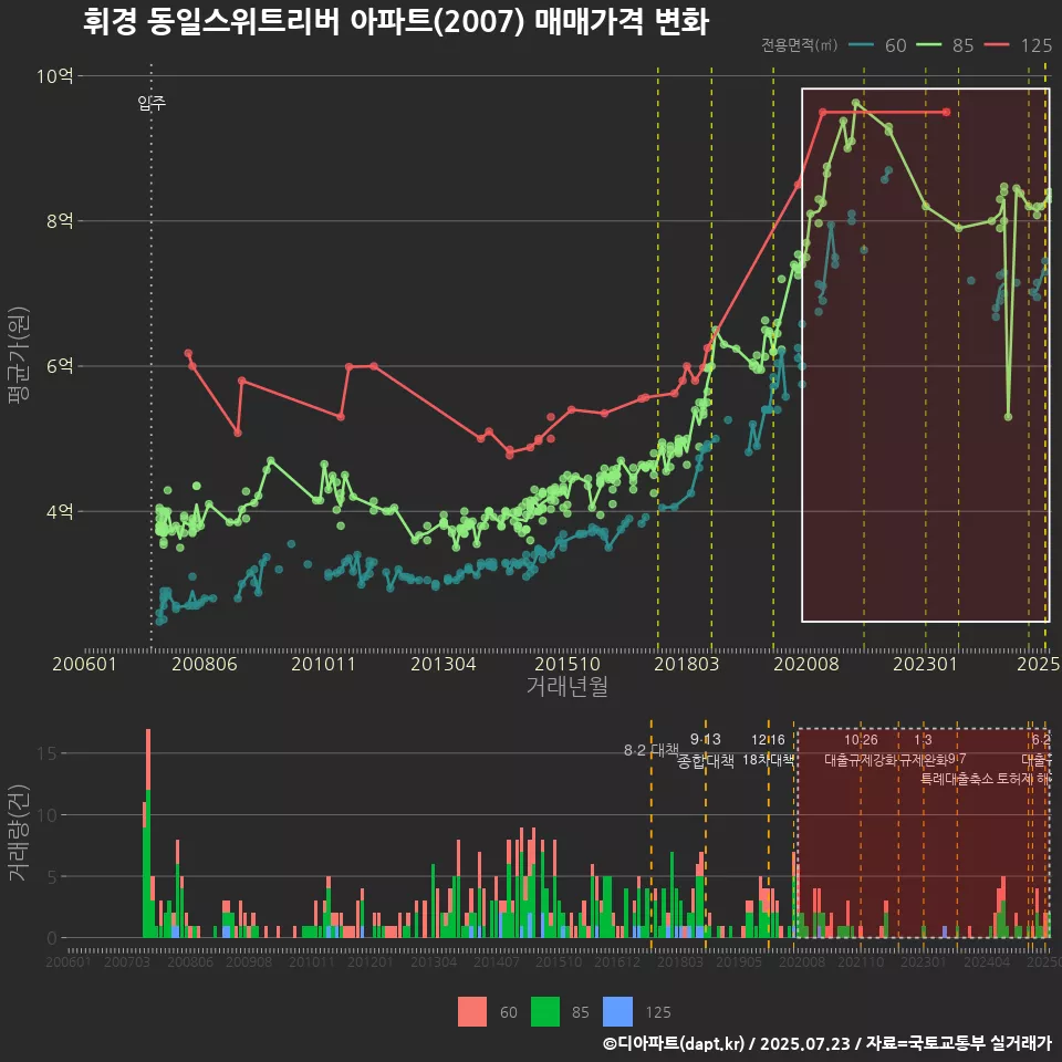 휘경 동일스위트리버 아파트(2007) 매매가격 변화