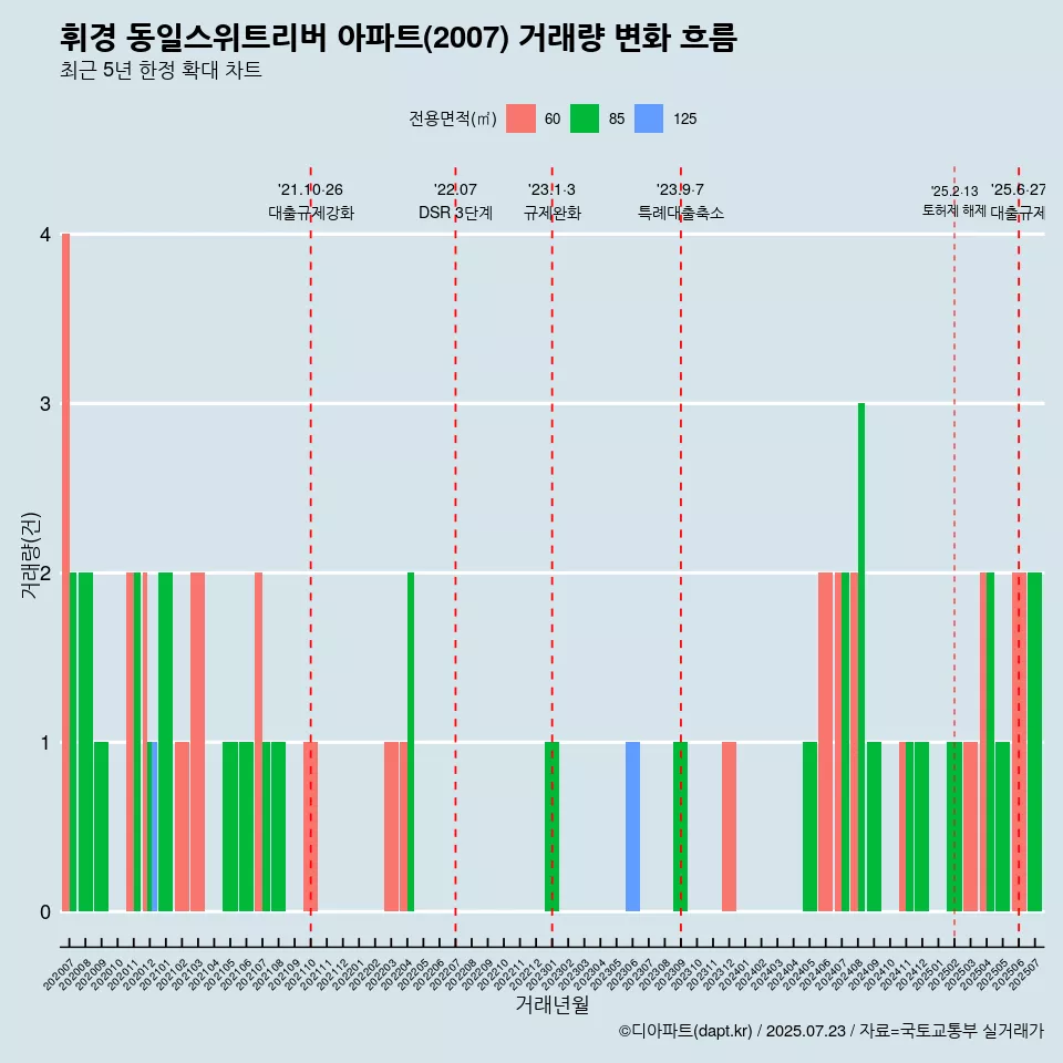 휘경 동일스위트리버 아파트(2007) 거래량 변화 흐름