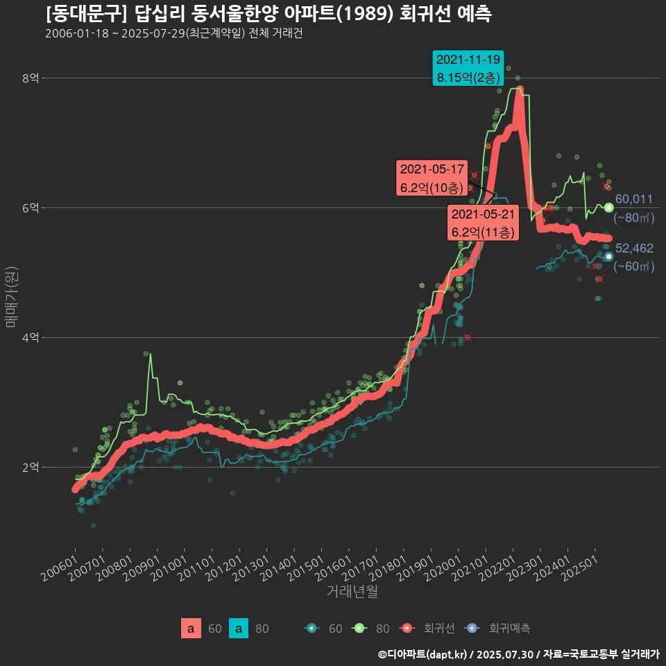 [동대문구] 답십리 동서울한양 아파트(1989) 회귀선 예측