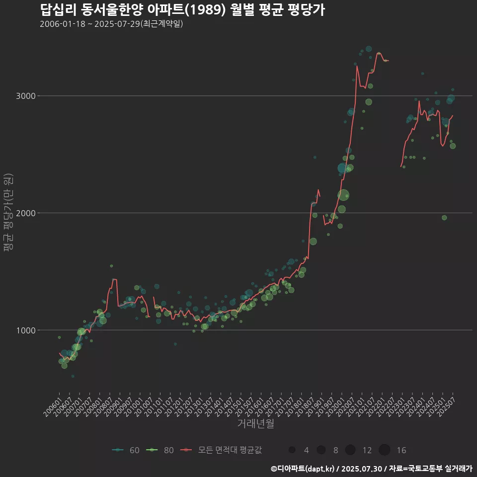 답십리 동서울한양 아파트(1989) 월별 평균 평당가