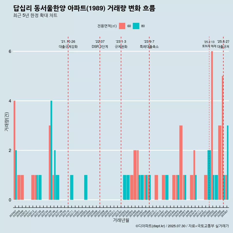 답십리 동서울한양 아파트(1989) 거래량 변화 흐름