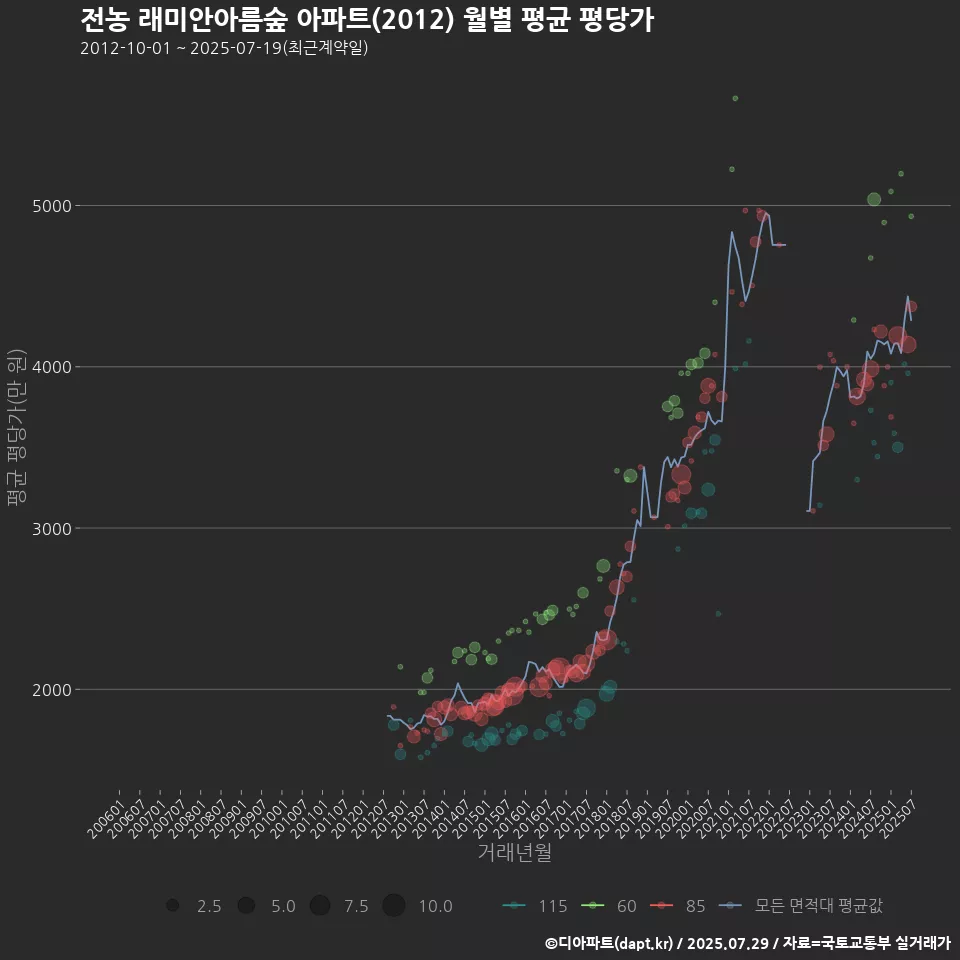 전농 래미안아름숲 아파트(2012) 월별 평균 평당가