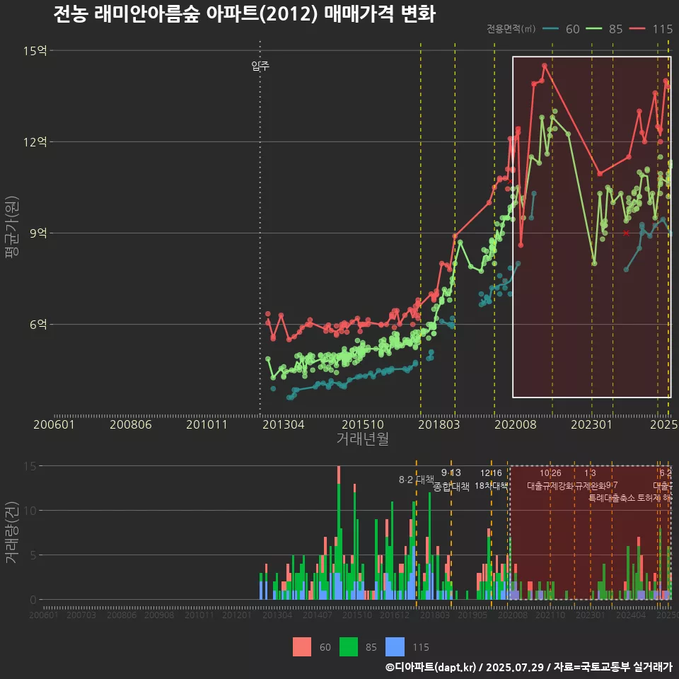 전농 래미안아름숲 아파트(2012) 매매가격 변화