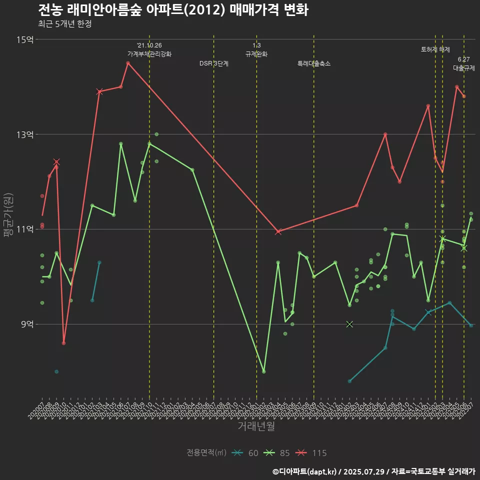 전농 래미안아름숲 아파트(2012) 매매가격 변화