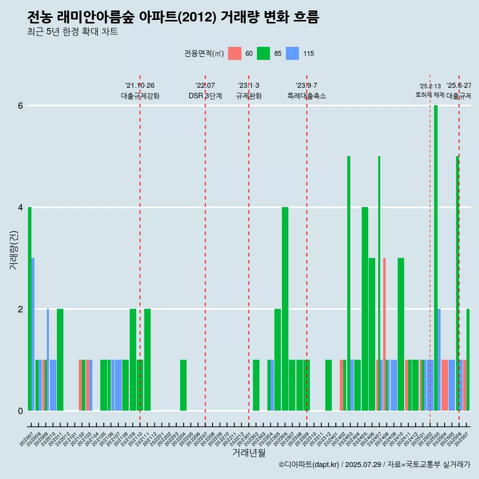 전농 래미안아름숲 아파트(2012) 거래량 변화 흐름