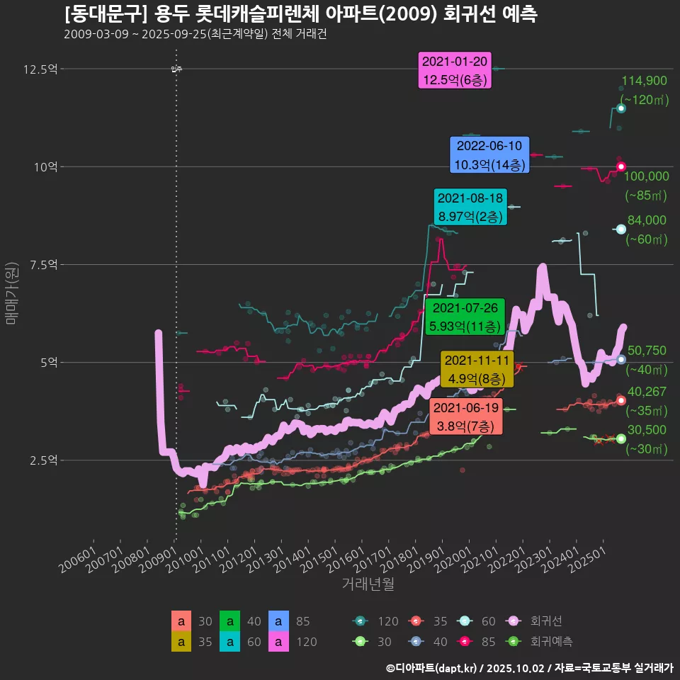 [동대문구] 용두 롯데캐슬피렌체 아파트(2009) 회귀선 예측