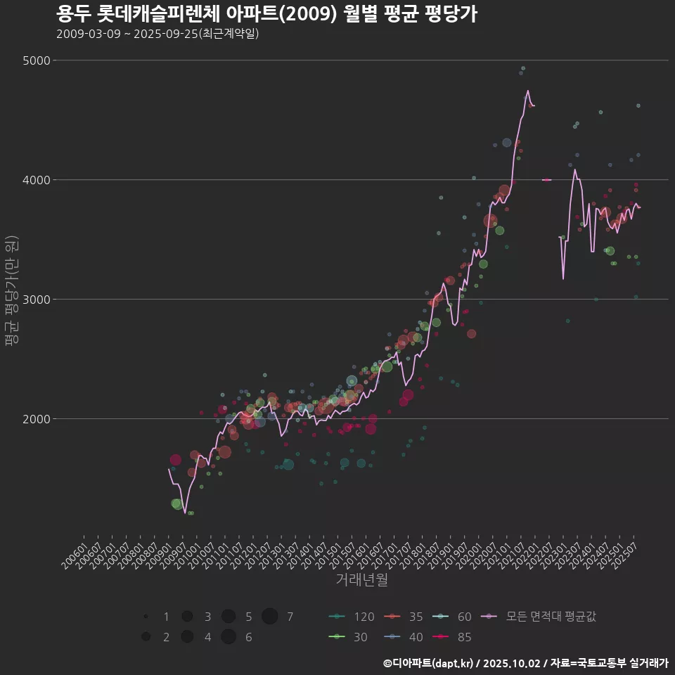 용두 롯데캐슬피렌체 아파트(2009) 월별 평균 평당가
