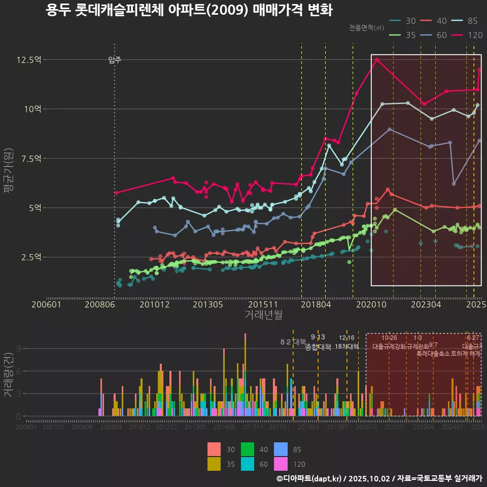 용두 롯데캐슬피렌체 아파트(2009) 매매가격 변화