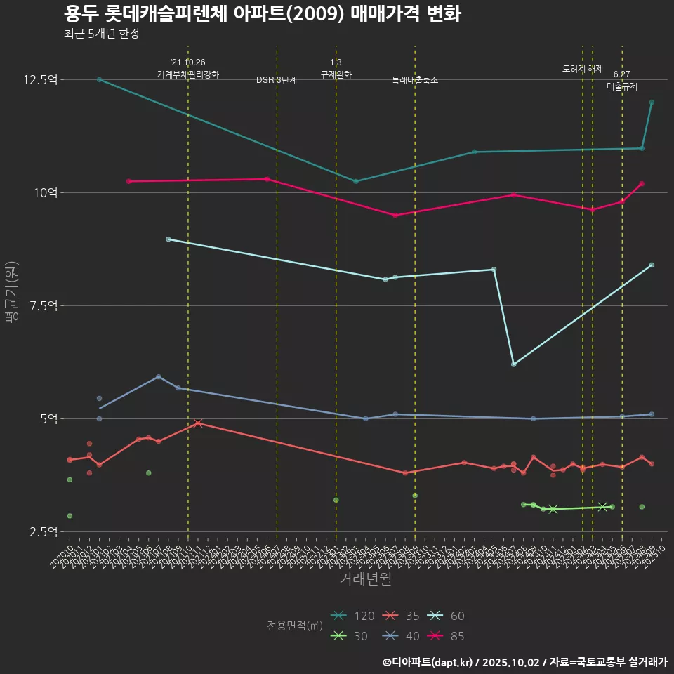 용두 롯데캐슬피렌체 아파트(2009) 매매가격 변화