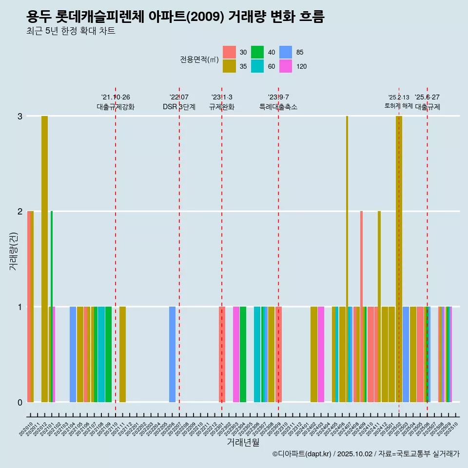 용두 롯데캐슬피렌체 아파트(2009) 거래량 변화 흐름