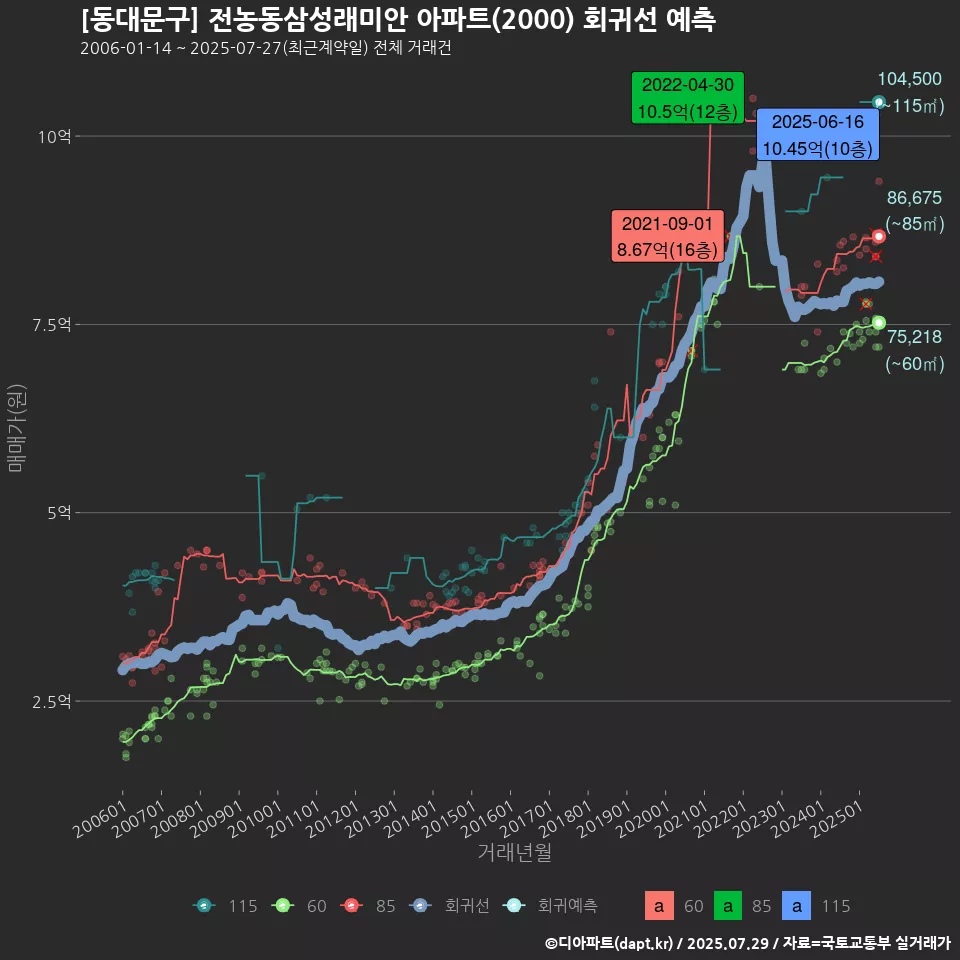 [동대문구] 전농동삼성래미안 아파트(2000) 회귀선 예측