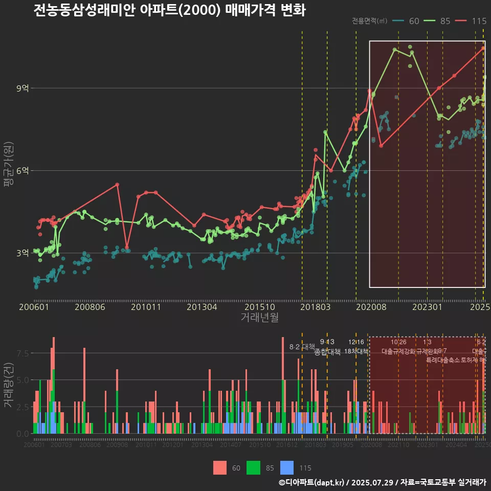 전농동삼성래미안 아파트(2000) 매매가격 변화