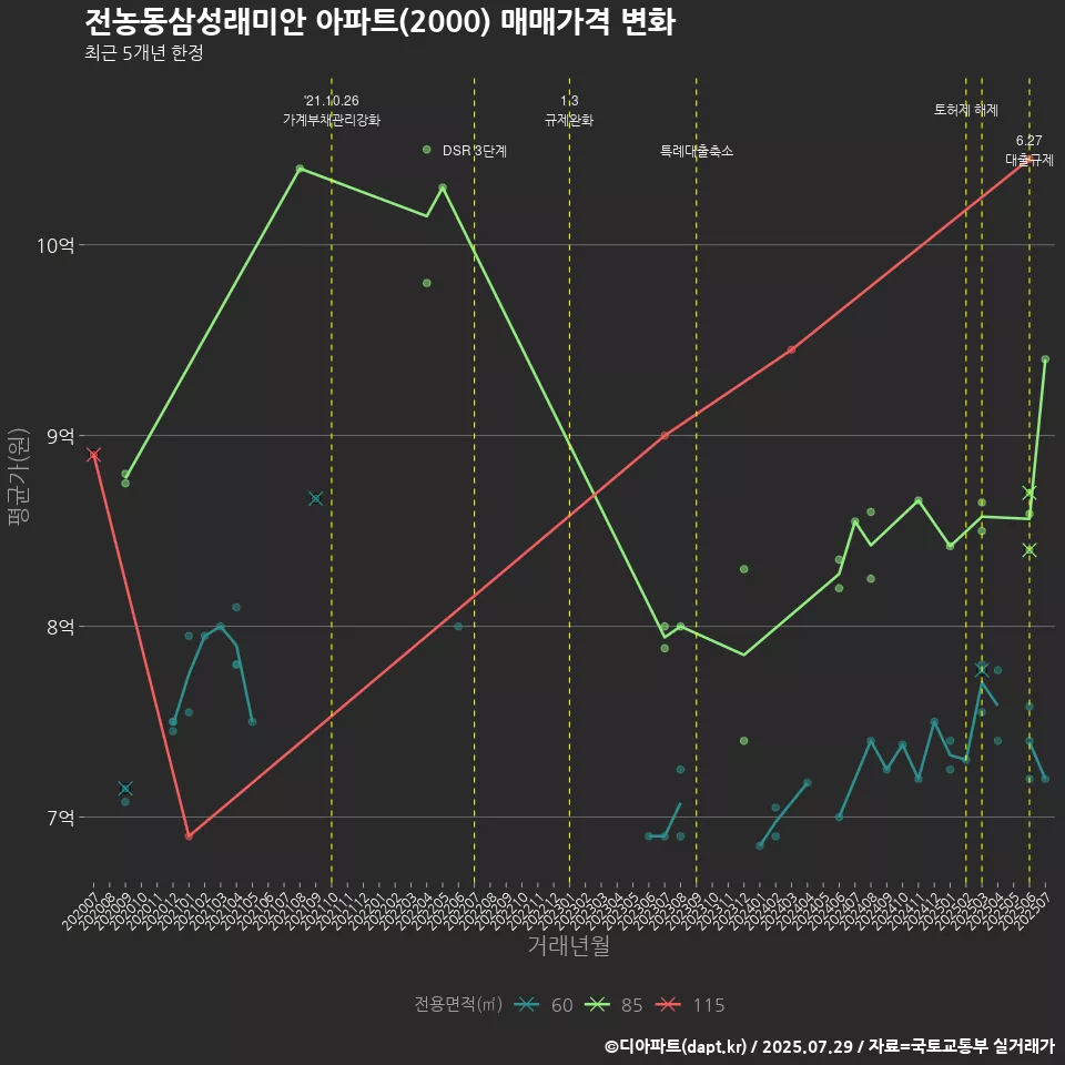 전농동삼성래미안 아파트(2000) 매매가격 변화