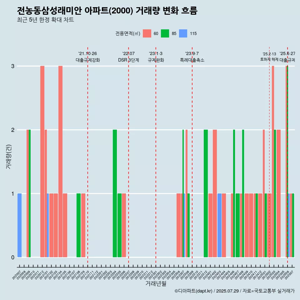 전농동삼성래미안 아파트(2000) 거래량 변화 흐름