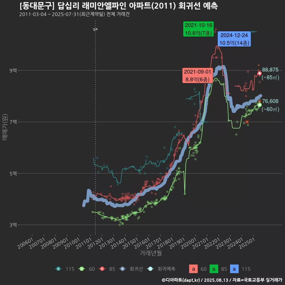 [동대문구] 답십리 래미안엘파인 아파트(2011) 회귀선 예측