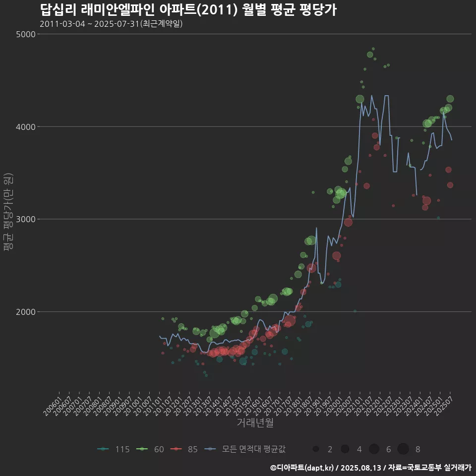 답십리 래미안엘파인 아파트(2011) 월별 평균 평당가