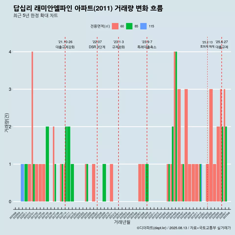 답십리 래미안엘파인 아파트(2011) 거래량 변화 흐름