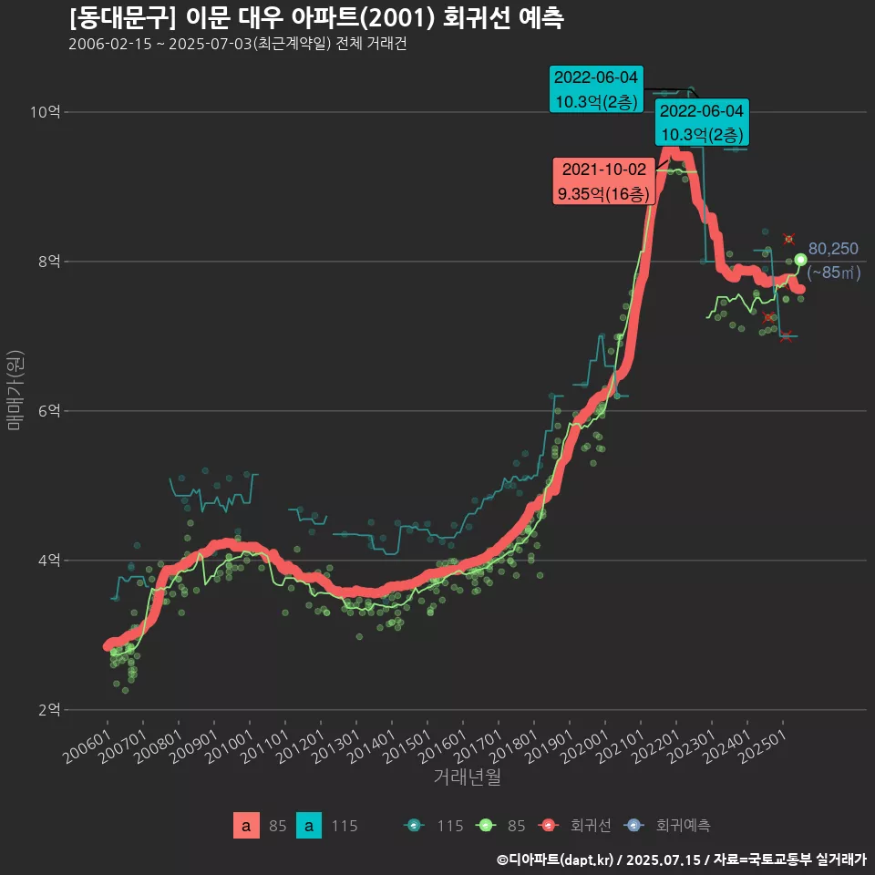 [동대문구] 이문 대우 아파트(2001) 회귀선 예측