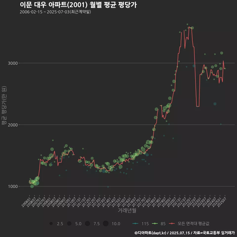 이문 대우 아파트(2001) 월별 평균 평당가