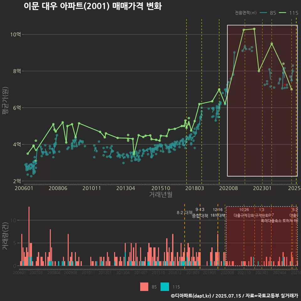 이문 대우 아파트(2001) 매매가격 변화
