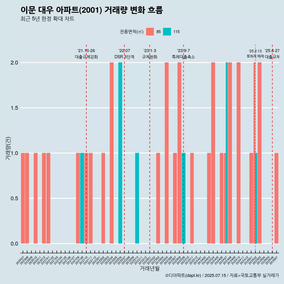 이문 대우 아파트(2001) 거래량 변화 흐름