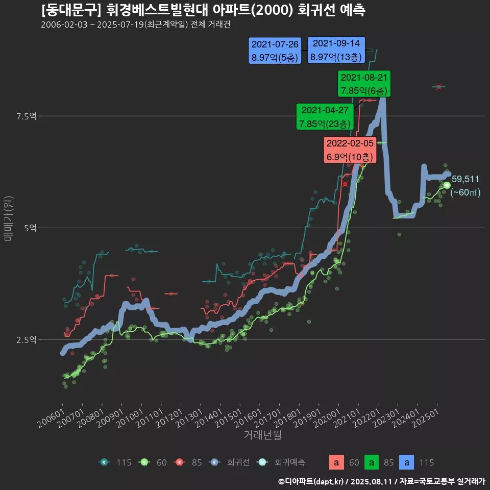 [동대문구] 휘경베스트빌현대 아파트(2000) 회귀선 예측