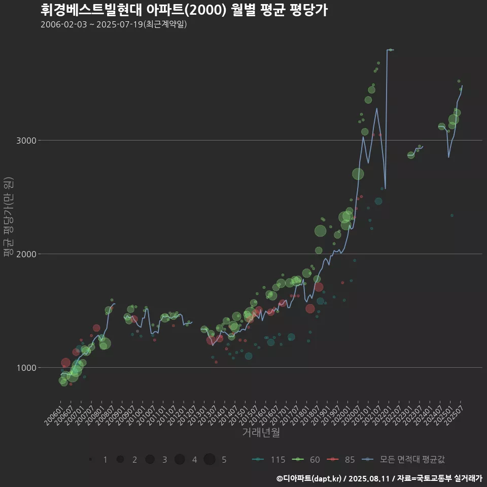 휘경베스트빌현대 아파트(2000) 월별 평균 평당가