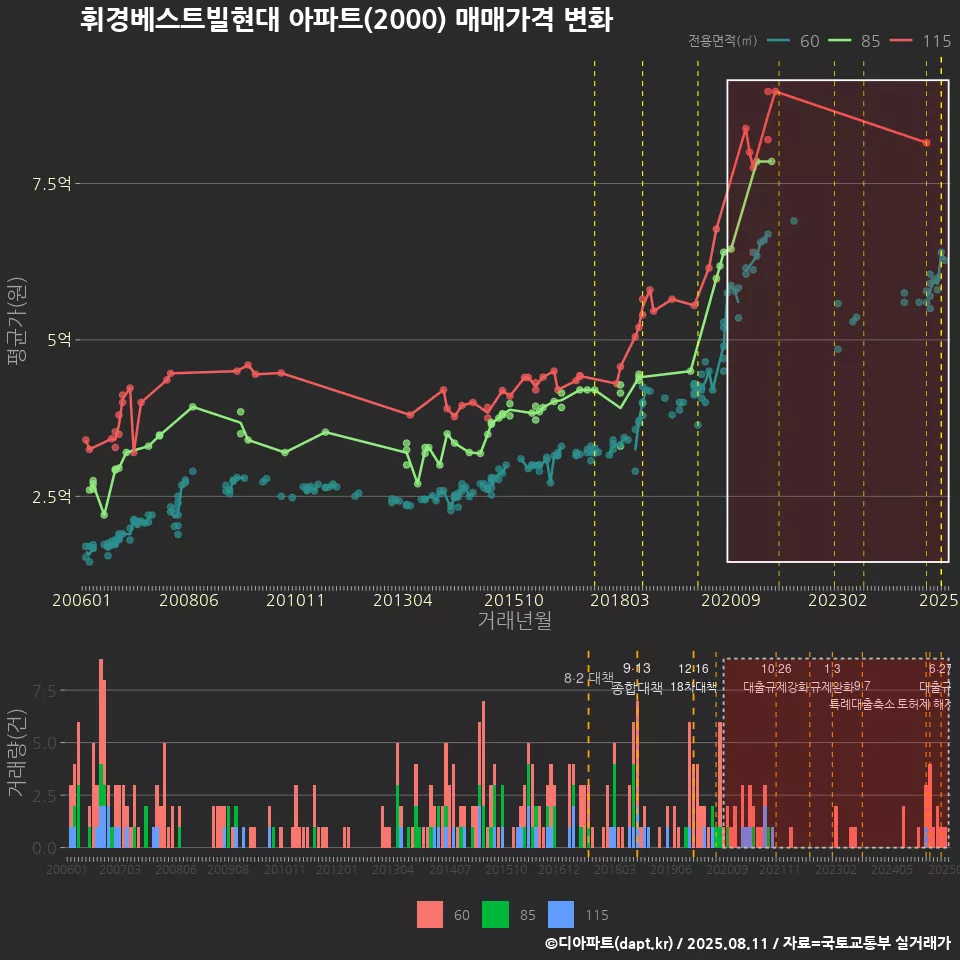 휘경베스트빌현대 아파트(2000) 매매가격 변화