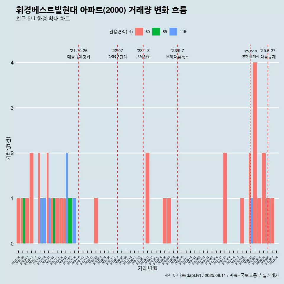 휘경베스트빌현대 아파트(2000) 거래량 변화 흐름