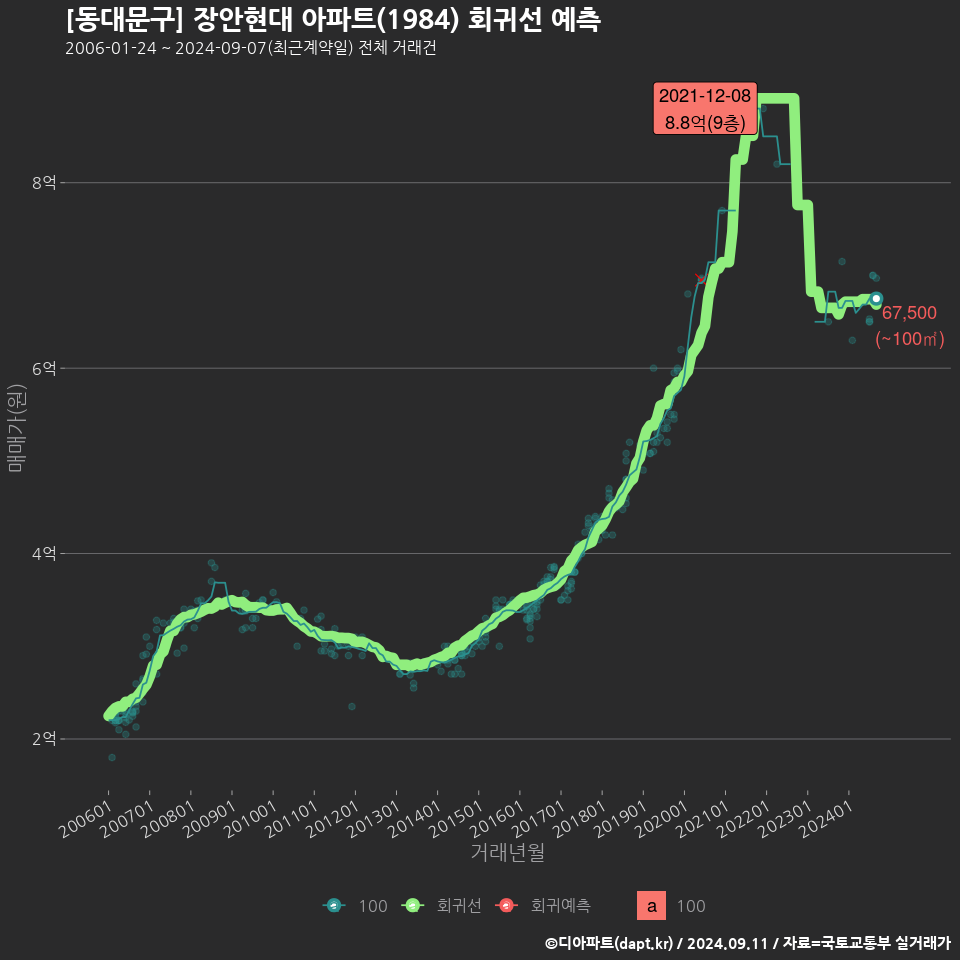 [동대문구] 장안현대 아파트(1984) 회귀선 예측