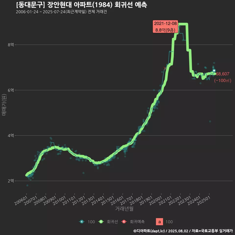 [동대문구] 장안현대 아파트(1984) 회귀선 예측