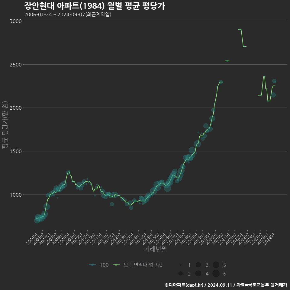 장안현대 아파트(1984) 월별 평균 평당가