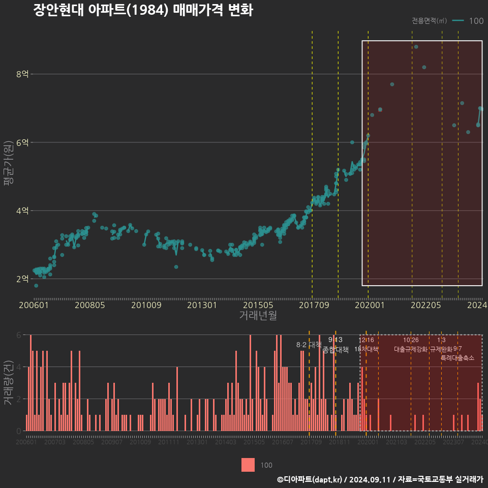 장안현대 아파트(1984) 매매가격 변화