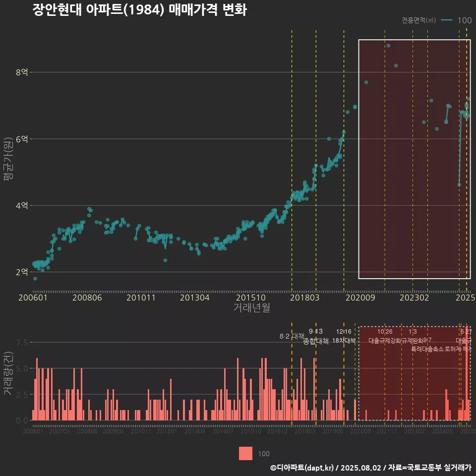 장안현대 아파트(1984) 매매가격 변화