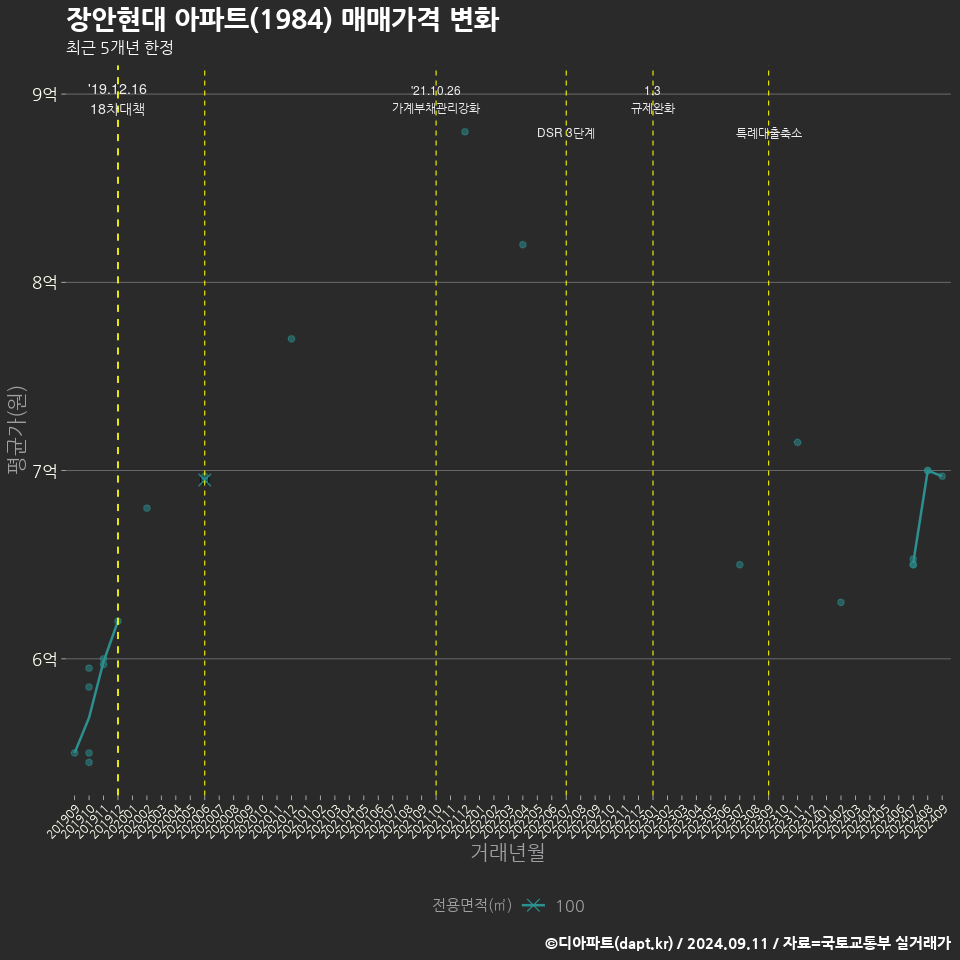 장안현대 아파트(1984) 매매가격 변화