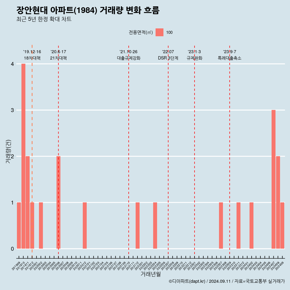 장안현대 아파트(1984) 거래량 변화 흐름