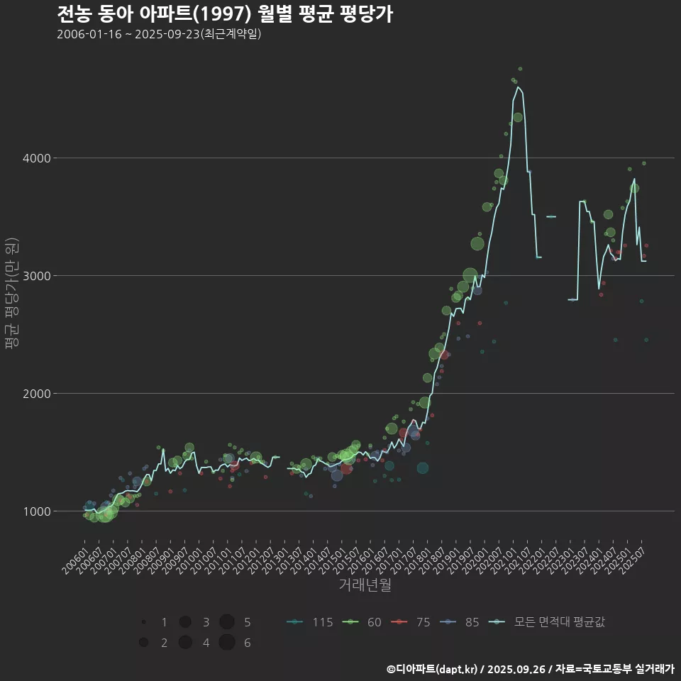 전농 동아 아파트(1997) 월별 평균 평당가