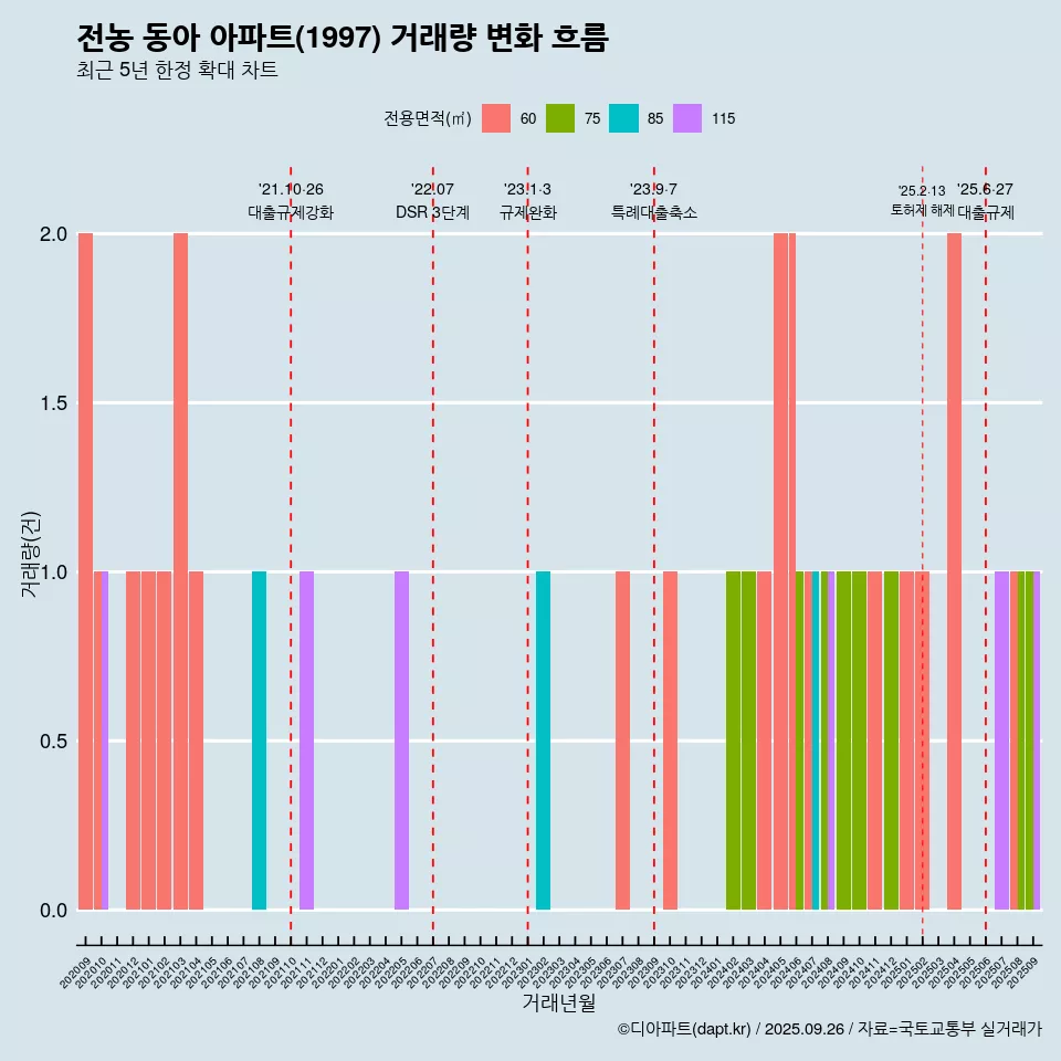 전농 동아 아파트(1997) 거래량 변화 흐름