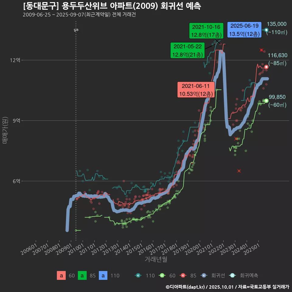 [동대문구] 용두두산위브 아파트(2009) 회귀선 예측