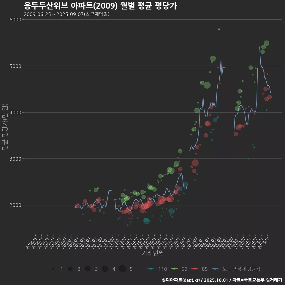 용두두산위브 아파트(2009) 월별 평균 평당가