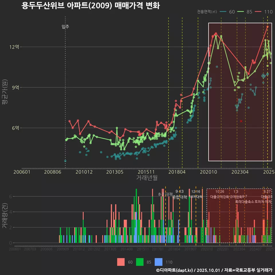 용두두산위브 아파트(2009) 매매가격 변화